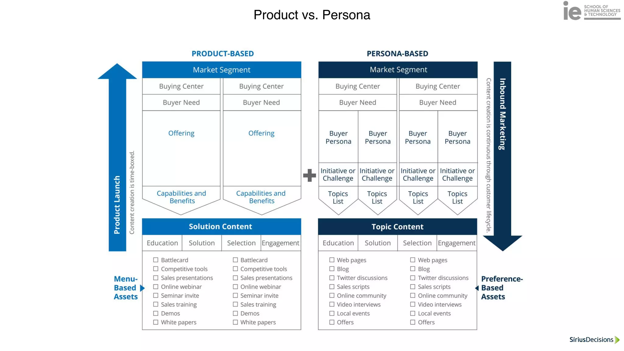 Product vs. Persona
 