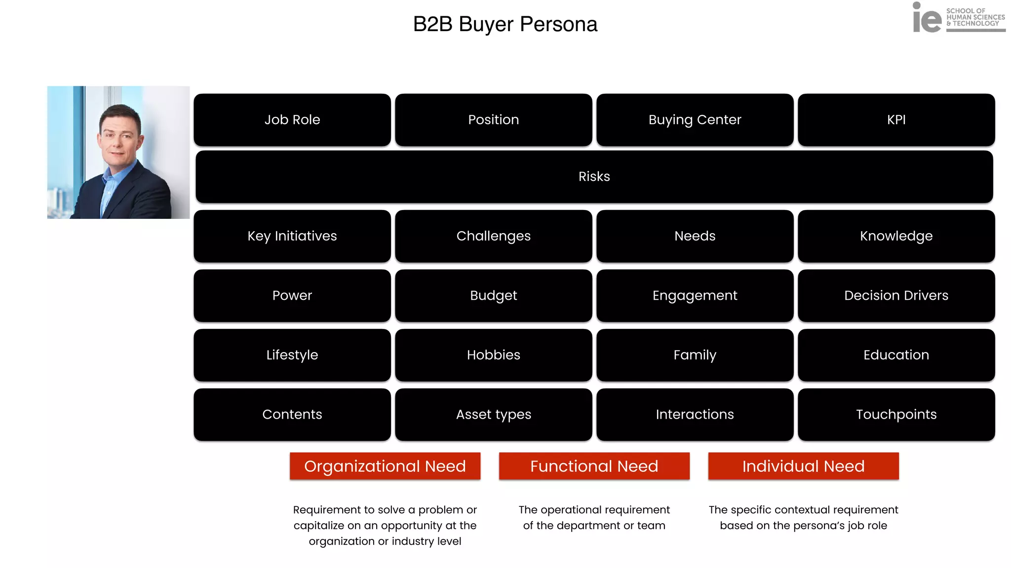 B2B Buyer Persona
Job Role Position Buying Center KPI
Risks
Key Initiatives Challenges Needs Knowledge
Power Budget Engagement Decision Drivers
Lifestyle Hobbies Family Education
Contents Asset types Interactions Touchpoints
Requirement to solve a problem or
capitalize on an opportunity at the
organization or industry level
Organizational Need
The operational requirement
 
of the department or team


Functional Need
The specific contextual requirement
based on the persona’s job role


Individual Need
 