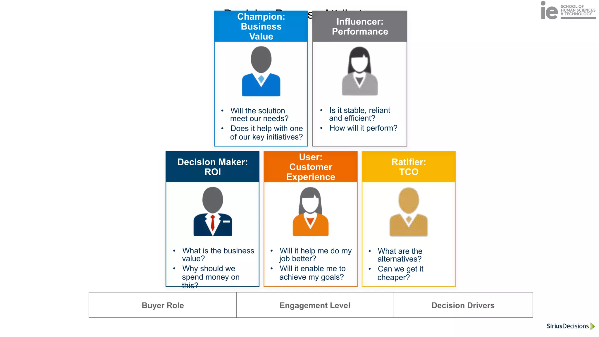Decision Process Attributes
•  What is the business
value?
•  Why should we
spend money on
this?
Decision Maker:
ROI
•  Will it help me do my
job better?
•  Will it enable me to
achieve my goals?
User:
Customer
Experience
•  What are the
alternatives?
•  Can we get it
cheaper?
Ratifier:
TCO
•  Will the solution
meet our needs?
•  Does it help with one
of our key initiatives?
Champion:
Business
Value
•  Is it stable, reliant
and efficient?
•  How will it perform?
Influencer:
Performance
Buyer Role Engagement Level Decision Drivers
 