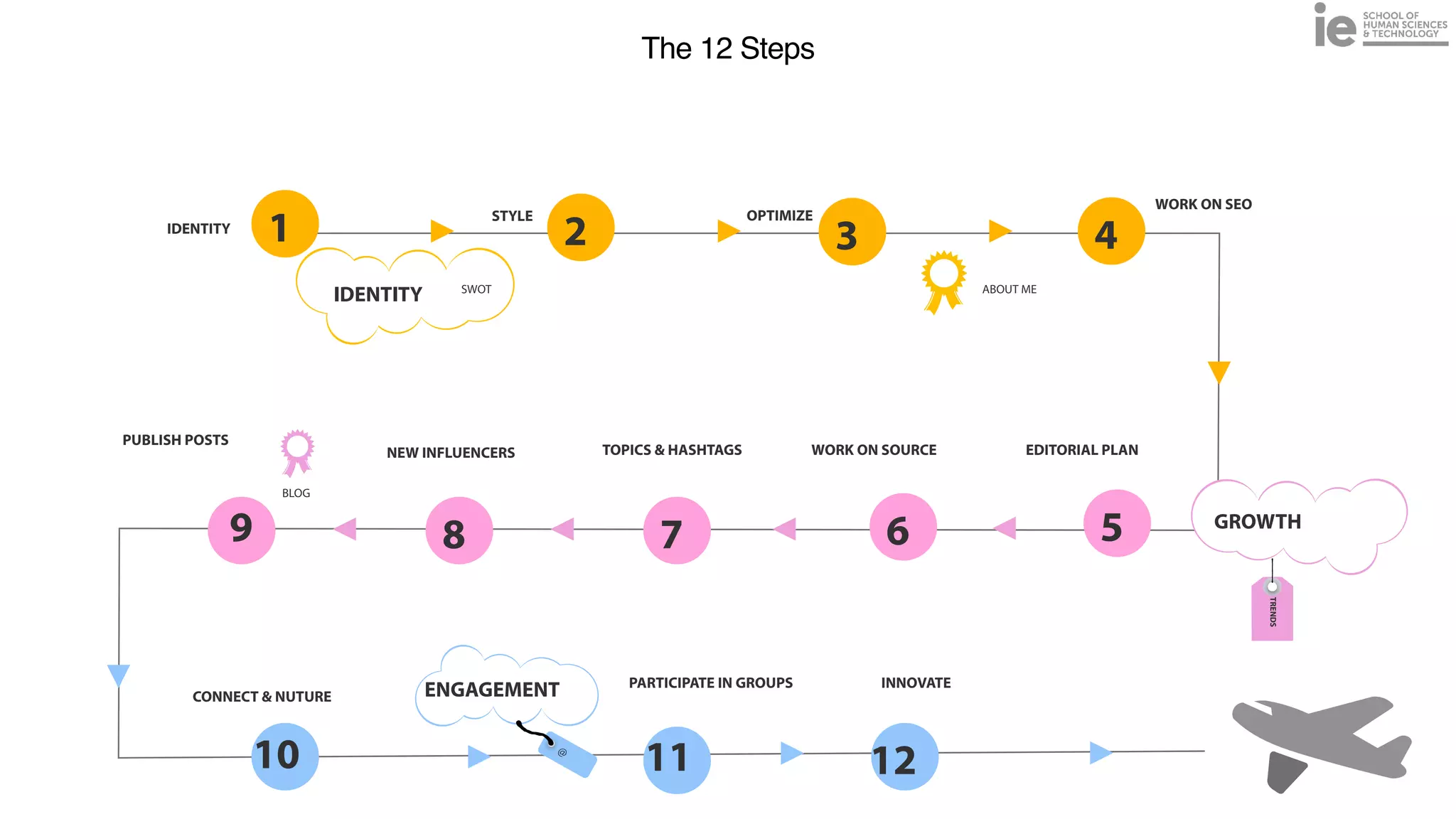 9
The 12 Steps
BLOG
1 2 3
5
6
7
8
10 11
IDENTITY
STYLE OPTIMIZE
PUBLISH POSTS
NEW INFLUENCERS TOPICS & HASHTAGS WORK ON SOURCE EDITORIAL PLAN
PARTICIPATE IN GROUPS
CONNECT & NUTURE
WORK ON SEO
4
INNOVATE
IDENTITY
GROWTH
ENGAGEMENT
SWOT
TRENDS
12
@
ABOUT ME
 