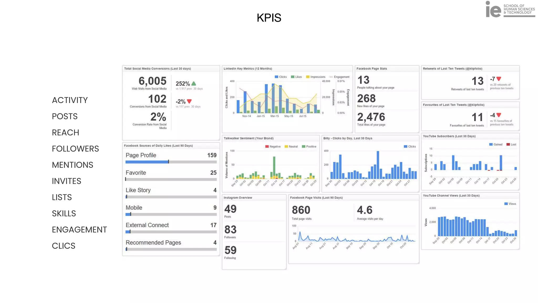 KPIS
ACTIVITY


POSTS


REACH


FOLLOWERS


MENTIONS


INVITES


LISTS


SKILLS


ENGAGEMENT


CLICS
 