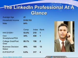 The LinkedIn Professional At A Glance Source: @plan Summer 2008 Average Age 41 Household Income $109,703 Male 64% Comp Index Rank HHI $100K+ 53.5% 210 1 Own Smartphone/PDA 34% 430 1 College Grad/Post Grad 80.1% 156 2 Business Decision Maker 49% 185 13 EVP/SVP/VP 6.5% 317 4 