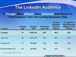 The LinkedIn Audience A  Younger , More  Affluent , More  Influential  And Harder-To-Find Audience Than The Leading Business Sites Source: @plan Summer 2008 Property Average Age Average HHI %Comp Co Size <100 % Comp Business Decision Makers % Comp That Read Business Magazine Last 30 Days LinkedIn 41 $109,703 26% 49% 29% WSJ.com 48 $101,701 18% 40% 45% Forbes.com 47 $93,896 18% 38% 47% BusinessWeek.com 48 $95,668 18% 42% 51% 