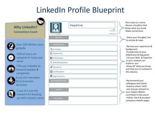 LinkedIn Profile Blueprint
Why LinkedIn?
Connections Count
-Put a face to a name
-Devise a headline that
shows what you know
-Make connections
-Share your thoughts; link
to articles & news
-Narrate your experience &
background
-Provide links to your
SlideShares & blog posts
-List your Skills & Expertise
so your network can
endorse you.
-Show off what you know
and how you’re involved in
the industry
-Recommend your
colleagues and clients
-Endorse others’ skills
-Join Groups relevant to
your Subject Matter-
contribute to discussion
-Follow client & prospect
company LinkedIn pages
52% of Users on
network 3+ hours per
week
Over 200 Million users
globally
77% use LinkedIn to
research people &
companies
4 out of 5 members
drive business
decisions
2 out of 3 use the
network for keeping
up with industry news
 