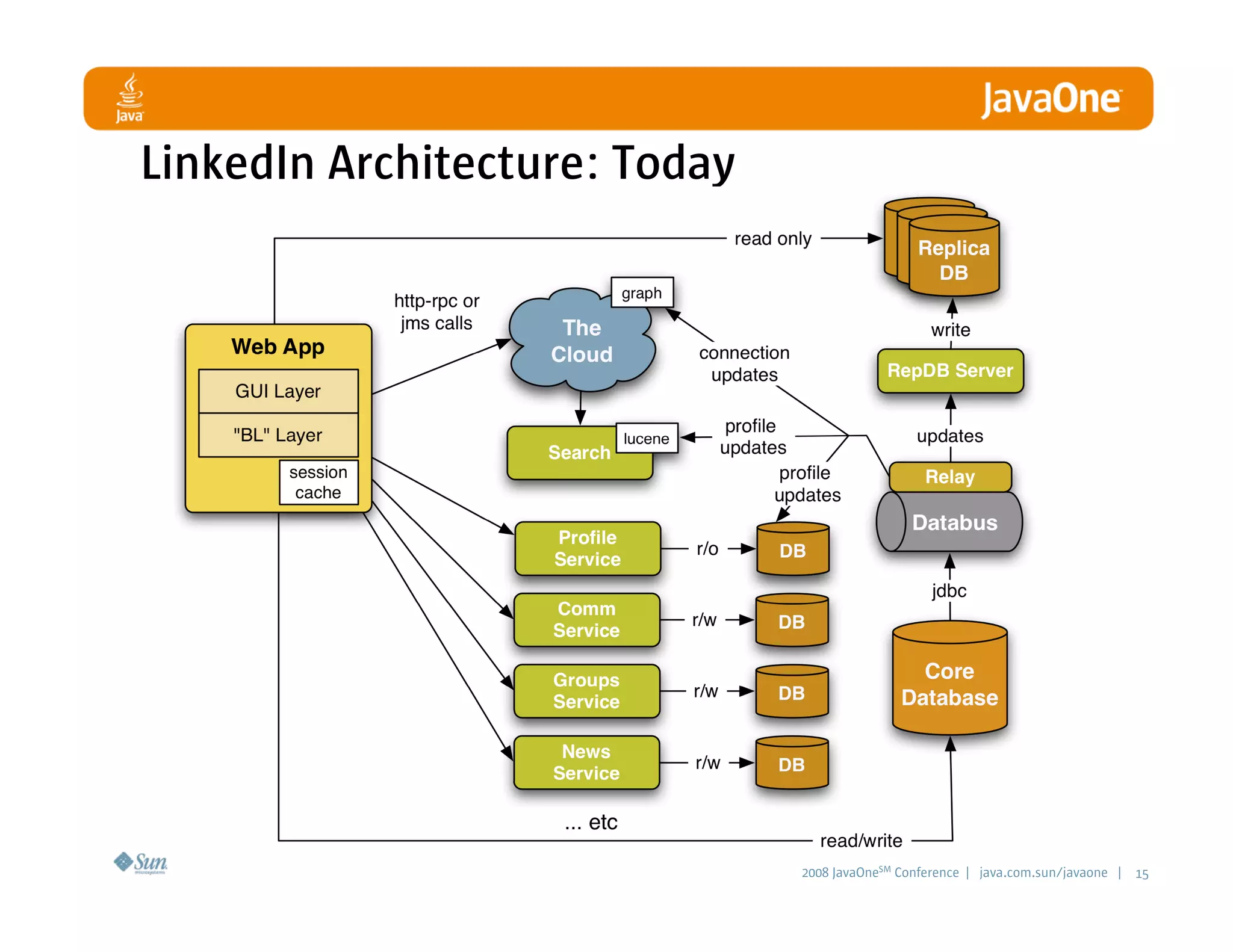 LinkedIn - A Professional Network built with Java Technologies and Agile Practices