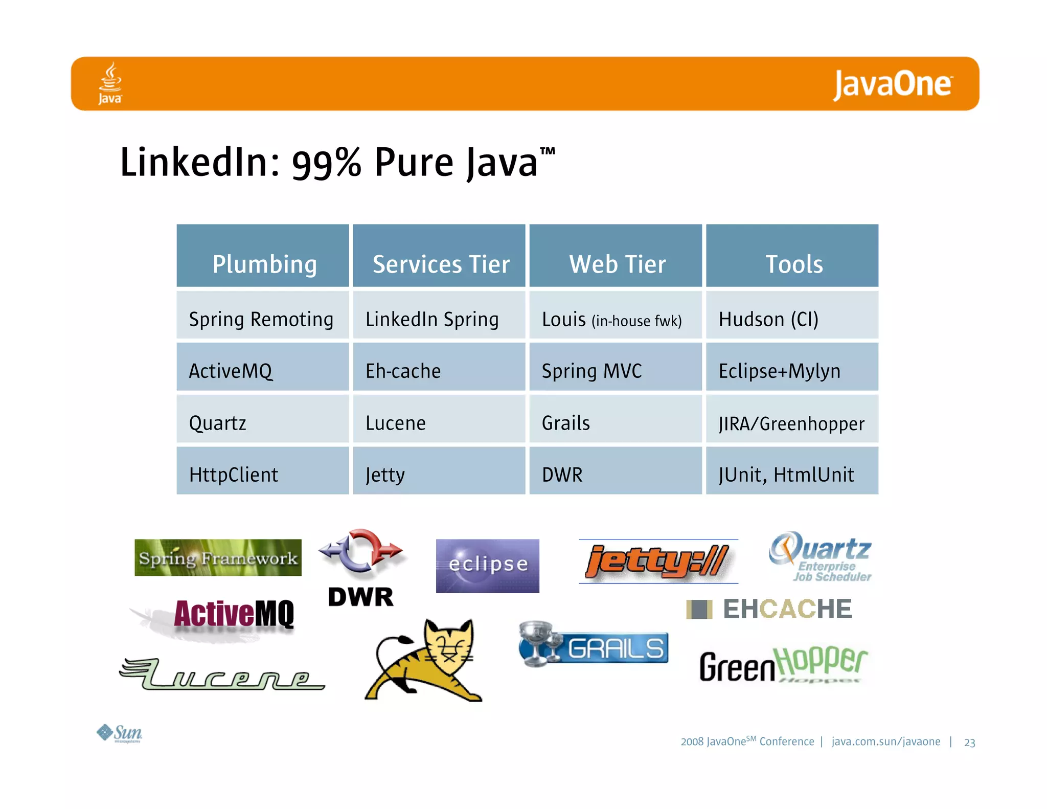 LinkedIn - A Professional Network built with Java Technologies and Agile Practices