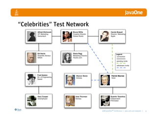 “Celebrities” Test Network




                             2008 JavaOneSM Conference | java.com.sun/javaone |   9