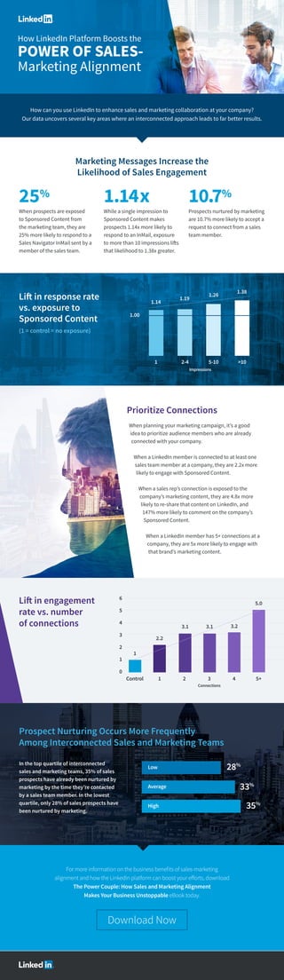 How LinkedIn Platform Boosts the
POWER OF SALES-
Marketing Alignment
Marketing Messages Increase the
Likelihood of Sales Engagement
25% 1.14x 10.7%
Lift in response rate
vs. exposure to
Sponsored Content
(1 = control = no exposure)
Prioritize Connections
How can you use LinkedIn to enhance sales and marketing collaboration at your company?
Our data uncovers several key areas where an interconnected approach leads to far better results.
When prospects are exposed
to Sponsored Content from
the marketing team, they are
25% more likely to respond to a
Sales Navigator InMail sent by a
member of the sales team.
While a single impression to
Sponsored Content makes
prospects 1.14x more likely to
respond to an InMail, exposure
to more than 10 impressions lifts
that likelihood to 1.38x greater.
Prospects nurtured by marketing
are 10.7% more likely to accept a
request to connect from a sales
team member.
When planning your marketing campaign, it’s a good
idea to prioritize audience members who are already
connected with your company.
When a LinkedIn member is connected to at least one
sales team member at a company, they are 2.2x more
likely to engage with Sponsored Content.
When a sales rep’s connection is exposed to the
company’s marketing content, they are 4.8x more
likely to re-share that content on LinkedIn, and
147% more likely to comment on the company’s
Sponsored Content.
When a LinkedIn member has 5+ connections at a
company, they are 5x more likely to engage with
that brand’s marketing content.
In the top quartile of interconnected
sales and marketing teams, 35% of sales
prospects have already been nurtured by
marketing by the time they’re contacted
by a sales team member. In the lowest
quartile, only 28% of sales prospects have
been nurtured by marketing.
Lift in engagement
rate vs. number
of connections
Prospect Nurturing Occurs More Frequently
Among Interconnected Sales and Marketing Teams
1.00
1.14
1 2-4 5-10
Impressions
>10
1.19
1.26
1.38
1
6
5
4
3
2
1
0
2.2
3.1 3.1 3.2
5.0
Control
Low 28%
33%
35%
Average
High
1 2 3 4 5+
For more information on the business benefits of sales-marketing
alignment and how the LinkedIn platform can boost your efforts, download
The Power Couple: How Sales and Marketing Alignment
Makes Your Business Unstoppable eBook today.
Connections
Download Now
 