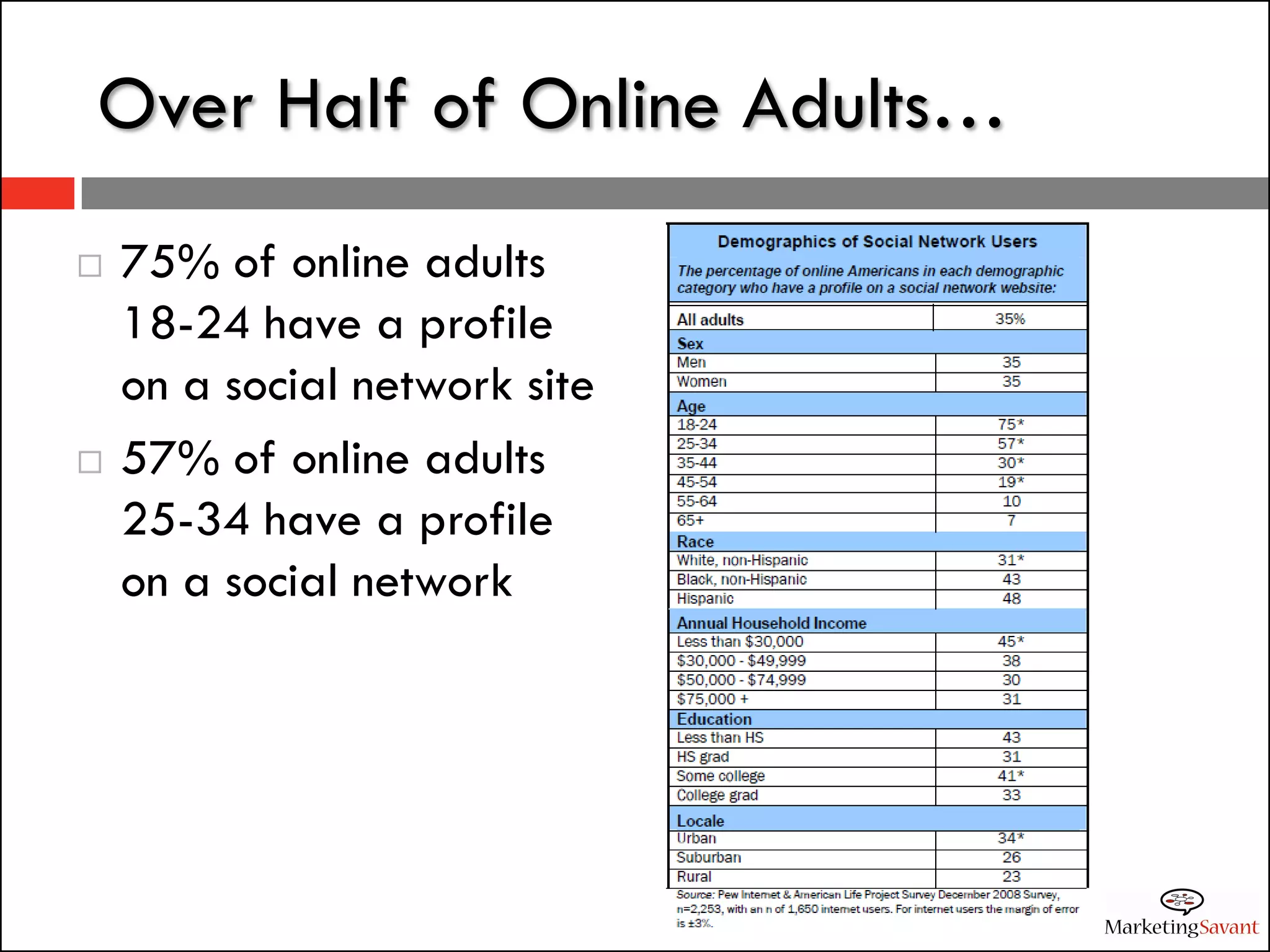 Over Half of Online Adults…
   75% of online adults
    18-24 have a profile
    on a social network site
   57% of online adults
    25-34 have a profile
    on a social network
 