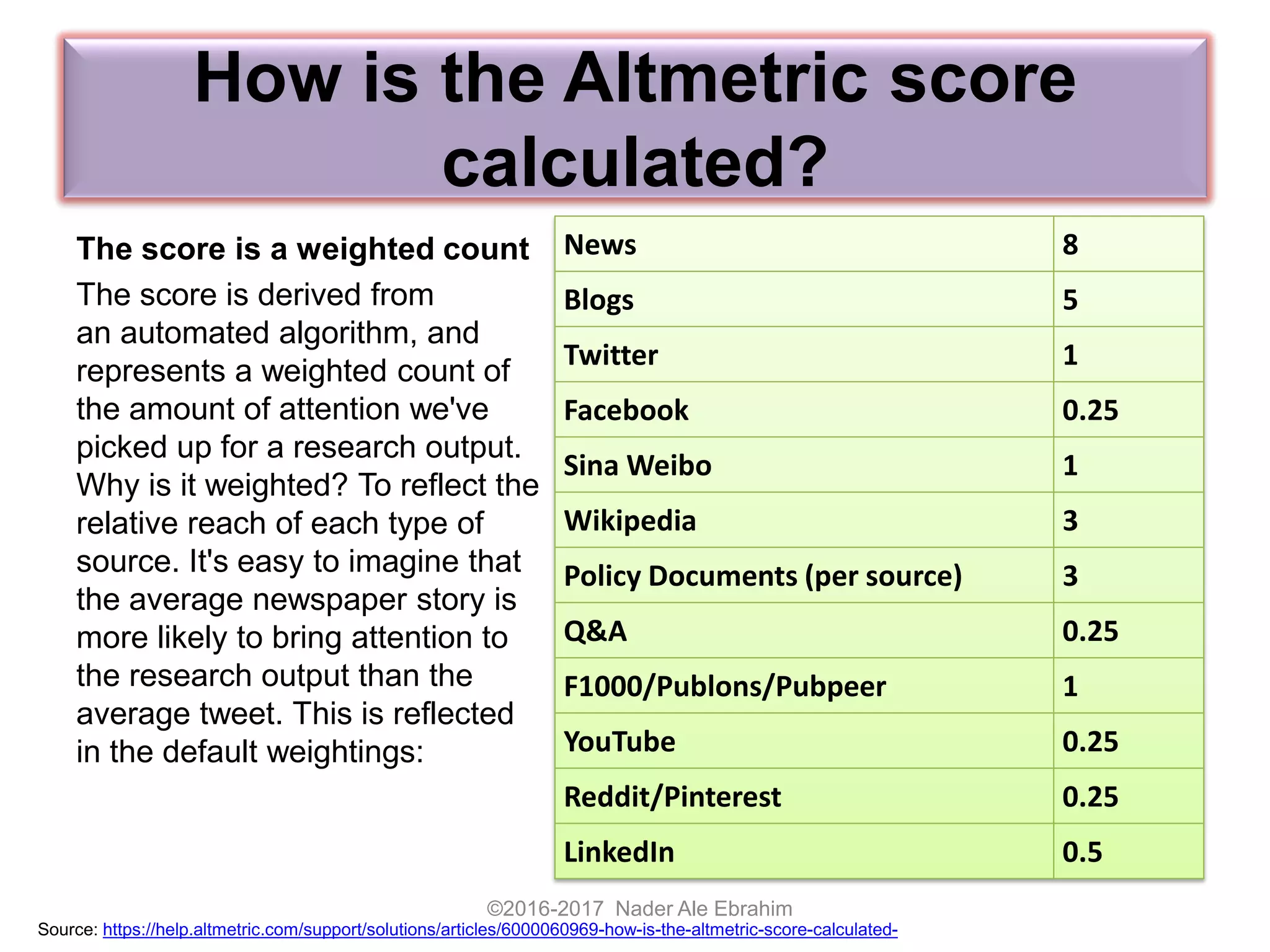 How is the Altmetric score
calculated?
The score is a weighted count
The score is derived from
an automated algorithm, and
represents a weighted count of
the amount of attention we've
picked up for a research output.
Why is it weighted? To reflect the
relative reach of each type of
source. It's easy to imagine that
the average newspaper story is
more likely to bring attention to
the research output than the
average tweet. This is reflected
in the default weightings:
©2016-2017 Nader Ale Ebrahim
News 8
Blogs 5
Twitter 1
Facebook 0.25
Sina Weibo 1
Wikipedia 3
Policy Documents (per source) 3
Q&A 0.25
F1000/Publons/Pubpeer 1
YouTube 0.25
Reddit/Pinterest 0.25
LinkedIn 0.5
Source: https://help.altmetric.com/support/solutions/articles/6000060969-how-is-the-altmetric-score-calculated-
 