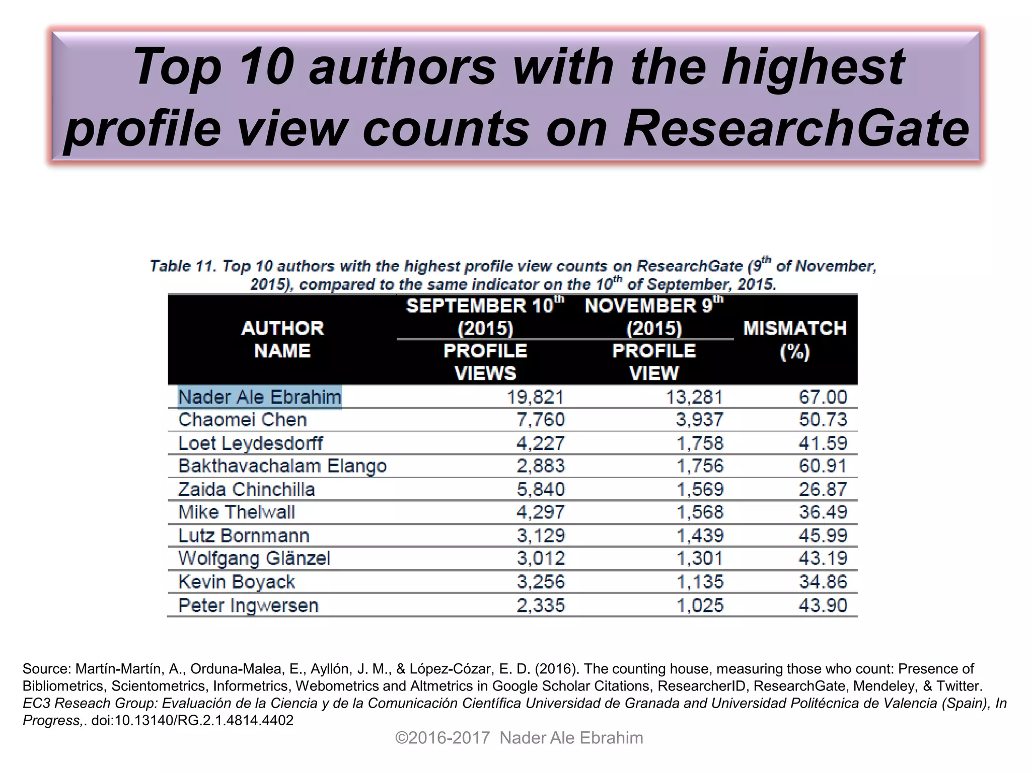 Top 10 authors with the highest
profile view counts on ResearchGate
©2016-2017 Nader Ale Ebrahim
Source: Martín-Martín, A., Orduna-Malea, E., Ayllón, J. M., & López-Cózar, E. D. (2016). The counting house, measuring those who count: Presence of
Bibliometrics, Scientometrics, Informetrics, Webometrics and Altmetrics in Google Scholar Citations, ResearcherID, ResearchGate, Mendeley, & Twitter.
EC3 Reseach Group: Evaluación de la Ciencia y de la Comunicación Científica Universidad de Granada and Universidad Politécnica de Valencia (Spain), In
Progress,. doi:10.13140/RG.2.1.4814.4402
 