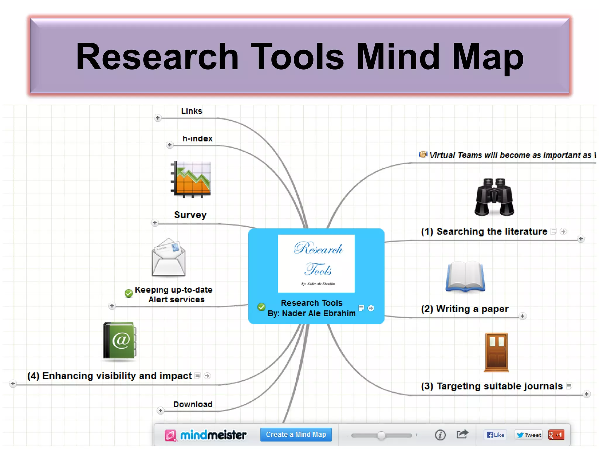 Research Tools Mind Map
©2016-2017 Nader Ale Ebrahim
 