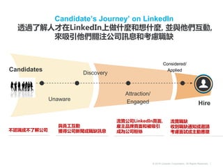 © 2016 LinkedIn Corporation. All Rights Reserved. |
Considered/
AppliedCandidates
Hire
Unaware
Attraction/
Engaged
Discovery
與員工互動
獲得公司新聞或職缺訊息
流覽公司LinkedIn頁面,
雇主品牌頁面和被吸引
成為公司粉絲
流覽職缺
收到職缺通知或邀請
考慮面試或主動應徵不認識或不了解公司
Candidate’s Journey’ on LinkedIn
透過了解人才在LinkedIn上做什麼和想什麼, 並與他們互動,
來吸引他們關注公司訊息和考慮職缺
 