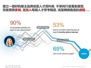 © 2016 LinkedIn Corporation. All Rights Reserved. |
1 2016 Global Talent Trends Report
2 August 2015 Job Switcher Report
HIRED
90%
of candidates globally are
open to new opportunities1
53%
start to consider switching jobs at
least 5 months before leaving2
69%
don’t know where to apply1
建立一個好的雇主品牌或是人才資料庫, 不單純只是蒐集履歷,
而是實際參與, 並投入每個人才思考職涯, 或是轉換跑道的過程…..
 
