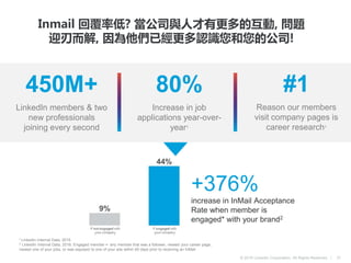 © 2016 LinkedIn Corporation. All Rights Reserved. | 31
+376%
increase in InMail Acceptance
Rate when member is
engaged* with your brand2
1 LinkedIn Internal Data, 2015
2 LinkedIn Internal Data, 2016. Engaged member = any member that was a follower, viewed your career page,
viewed one of your jobs, or was exposed to one of your ads within 60 days prior to receiving an InMail
450M+
LinkedIn members & two
new professionals
joining every second
80%
Increase in job
applications year-over-
year1
#1
Reason our members
visit company pages is
career research1
Inmail 回覆率低? 當公司與人才有更多的互動, 問題
迎刃而解, 因為他們已經更多認識您和您的公司!
 