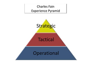 Charles Fain Experience Pyramid 
