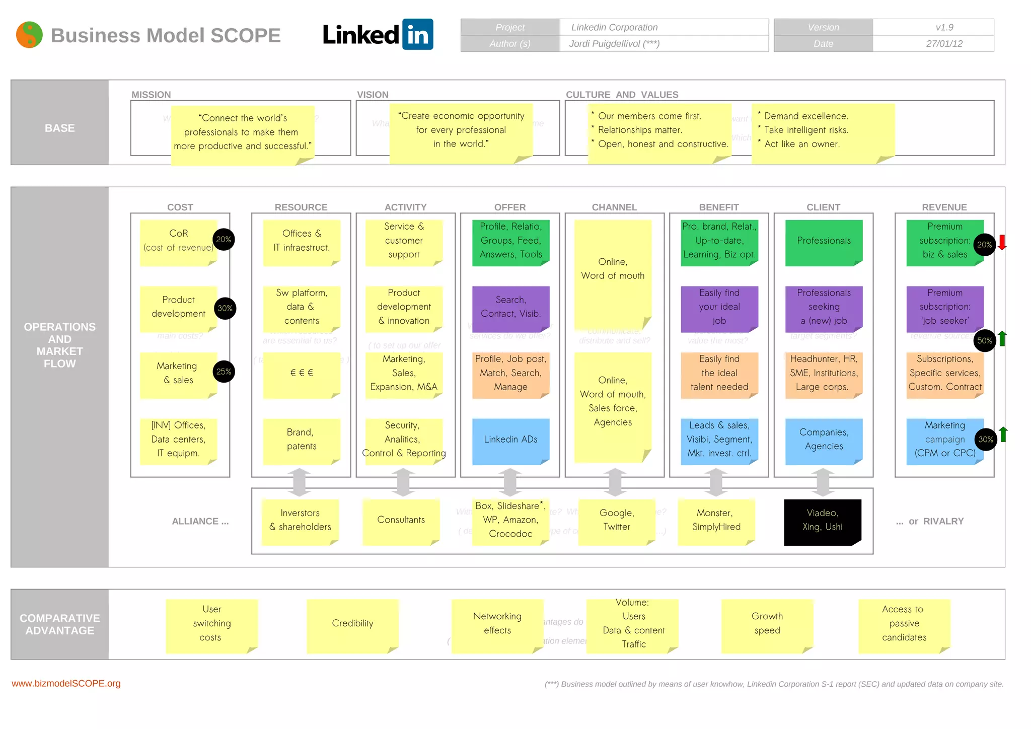 Project

MISSION

BASE

Date

27/01/12

30%

& sales

ACTIVITY

OFFER

Offices &
IT infraestruct.

Service &
customer
support

Profile, Relatio,
Groups, Feed,
Answers, Tools

Product
development
Which activities
& innovation

Search,
Contact, Visib.

Sw platform,
data &
contents

Which resources
are essential to us?
( tangible and intangible )
25%

[INV] Offices,
Data centers,
IT equipm.

ALLIANCE ...

User
switching
costs

* Our members come How do we want to*work and walk along the way ?
first.
Demand excellence.
* Relationships matter.
* Take intelligent risks.
Which principles depict us?
* Open, honest and constructive.
* Act like an owner.

in the world.”

RESOURCE

Which are our
main costs?
( weight, type,
trend, ...
Marketing)

CULTURE AND VALUES

What do we want our organization to become
forin 5 years time?
every professional

professionals to make them
What for?
more productive and successful.”

Product
development

www.bizmodelSCOPE.org

Jordi Puigdellívol (***)

“Create economic opportunity

What fills “Connect the world’s
our organization with meaning?

CoR
20%
(cost of revenue)

COMPARATIVE
ADVANTAGE

v1.9

VISION

COST

OPERATIONS
AND
MARKET
FLOW

Version

Author (s)

Business Model SCOPE

Linkedin Corporation

€€€

Brand,
patents

are essential to us?
( to set up our offer
and make the
Marketing,
business model
moreSales,
consistent )

Expansion, M&A

Security,
Analitics,
Control & Reporting

Inverstors
& shareholders

Consultants

Credibility

CHANNEL

Online,
Word of mouth

Which products and/or
services do we offer?
( catalogue
Profile, Job and
post,
features )
Match, Search,
Manage

How do we
communicate,
distribute and sell?
( media, relations,
manage, ... )

Online,
Word of mouth,
Sales force,
Agencies

Linkedin ADs

Box, Slideshare*,
WP, Amazon,
Twitter
( dependence degree, type of collaboration, priority, ...)
Crocodoc

With who do we cooperate? Where do they add value?
Google,

Volume:
Networking
Users
Which comparative advantages do we create and pursue?
effects
Data & content
( entry barriers, differentiation elements, one step forward ...)
Traffic

BENEFIT

CLIENT

REVENUE

Pro. brand, Relat.,
Up-to-date,
Learning, Biz opt.

Professionals

Premium
subscription: 20%
biz & sales

Easily find
your ideal
Which benefits
job
do our clients

Professionals
seeking
a (new) job

Premium
subscription:
'job seeker'

Which are our
target segments?

Which are our
revenue sources?

( accurate, bounded,
Headhunter, HR,
priorities, markets )

( weight, trend,
Subscriptions,
margin, type, ... )

perceive and
value the most?

Easily find
( needs, problems,
satisfactions,
the ideal
“jobs to be done”, ...)
talent needed

Leads & sales,
Visibi, Segment,
Mkt. invest. ctrl.

Monster,
SimplyHired

SME, Institutions,
Large corps.

Companies,
Agencies

Viadeo,
Xing, Ushi

Growth
speed

50%

Specific services,
Custom. Contract

Marketing
campaign 30%
(CPM or CPC)

... or RIVALRY

Access to
passive
candidates

(***) Business model outlined by means of user knowhow, Linkedin Corporation S-1 report (SEC) and updated data on company site.

 