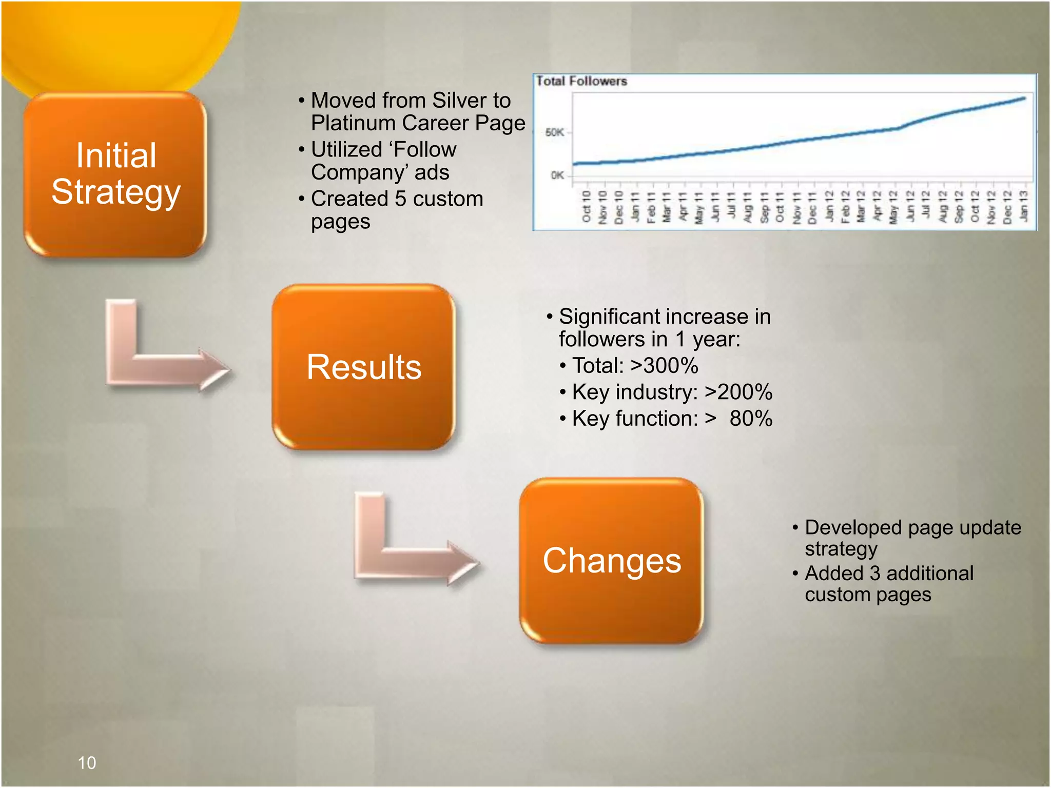 Initial
Strategy
• Moved from Silver to
Platinum Career Page
• Utilized ‘Follow
Company’ ads
• Created 5 custom
pages
Results
• Significant increase in
followers in 1 year:
• Total: >300%
• Key industry: >200%
• Key function: > 80%
Changes
• Developed page update
strategy
• Added 3 additional
custom pages
10
 
