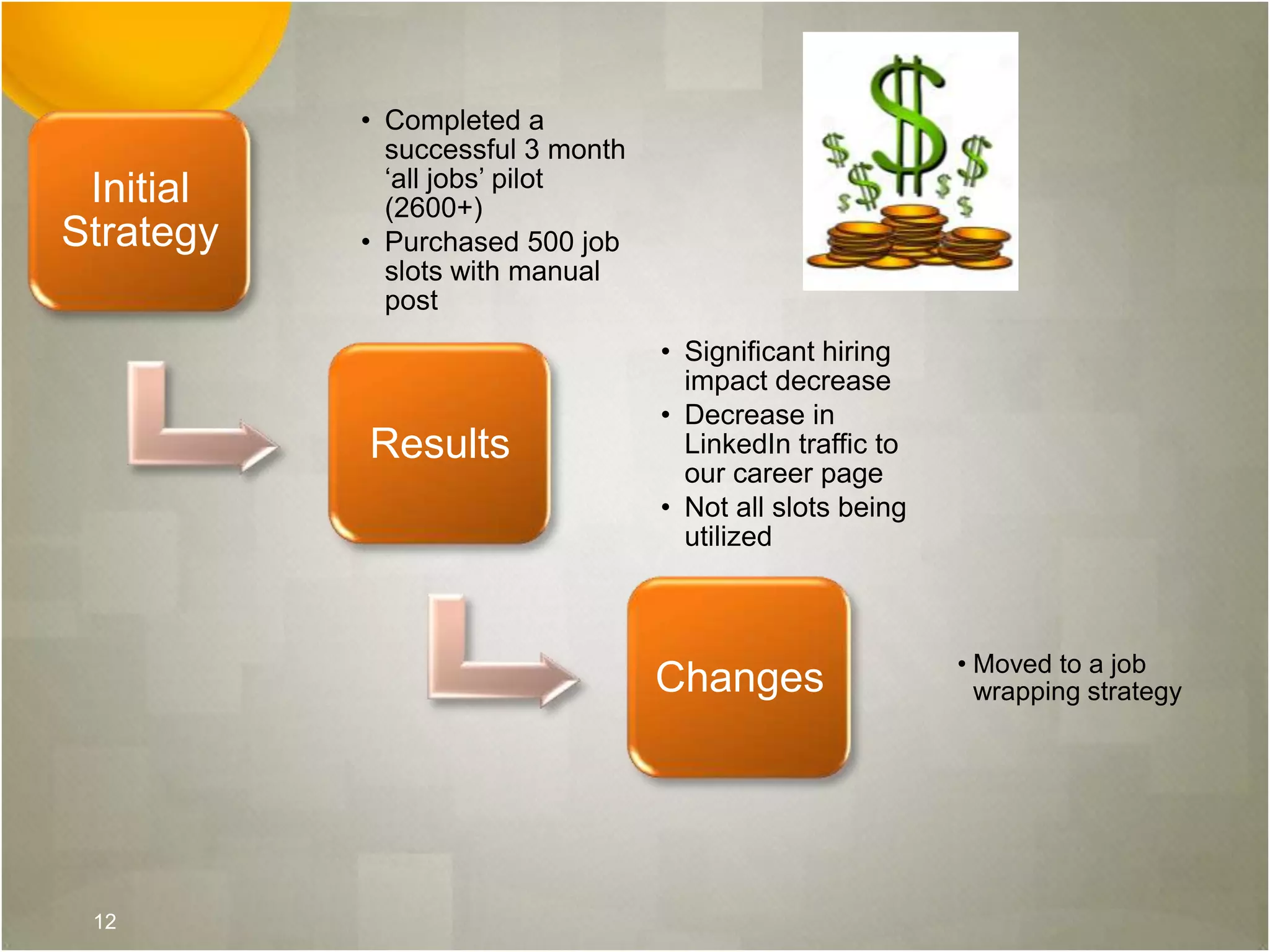 Initial
Strategy
• Completed a
successful 3 month
‘all jobs’ pilot
(2600+)
• Purchased 500 job
slots with manual
post
Results
• Significant hiring
impact decrease
• Decrease in
LinkedIn traffic to
our career page
• Not all slots being
utilized
Changes • Moved to a job
wrapping strategy
12
 
