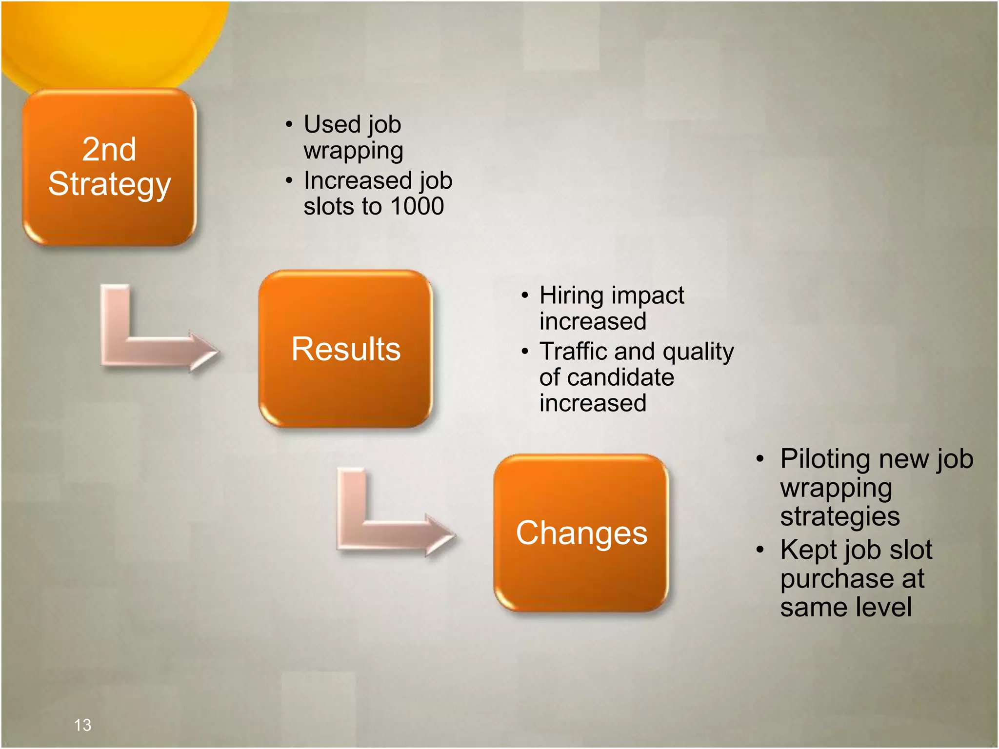 2nd
Strategy
• Used job
wrapping
• Increased job
slots to 1000
Results
• Hiring impact
increased
• Traffic and quality
of candidate
increased
Changes
• Piloting new job
wrapping
strategies
• Kept job slot
purchase at
same level
13
 