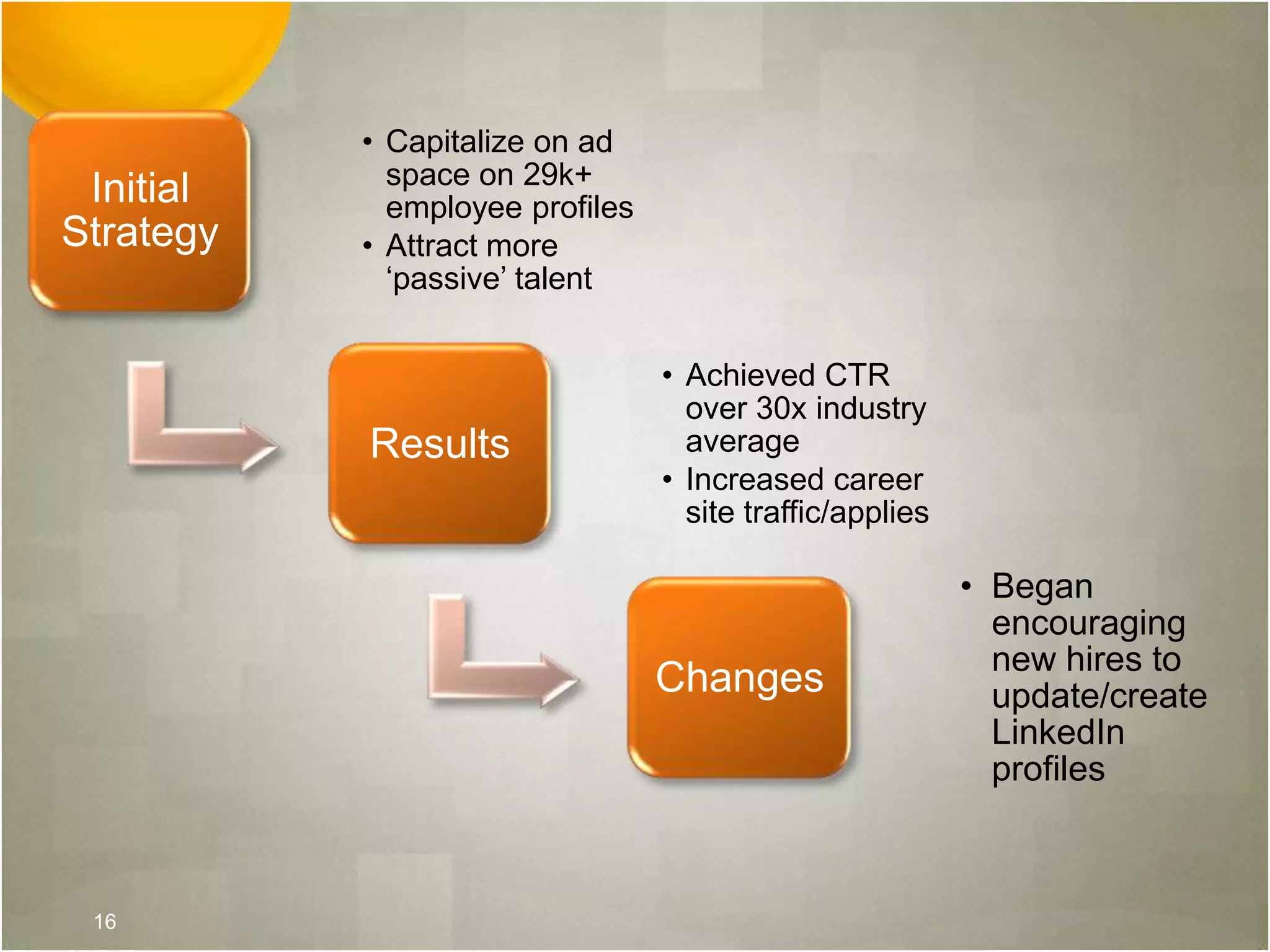Initial
Strategy
• Capitalize on ad
space on 29k+
employee profiles
• Attract more
‘passive’ talent
Results
• Achieved CTR
over 30x industry
average
• Increased career
site traffic/applies
Changes
• Began
encouraging
new hires to
update/create
LinkedIn
profiles
16
 