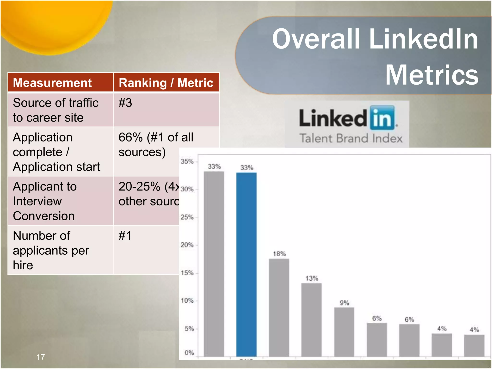 Overall LinkedIn
MetricsMeasurement Ranking / Metric
Source of traffic
to career site
#3
Application
complete /
Application start
66% (#1 of all
sources)
Applicant to
Interview
Conversion
20-25% (4x any
other source)
Number of
applicants per
hire
#1
17
 