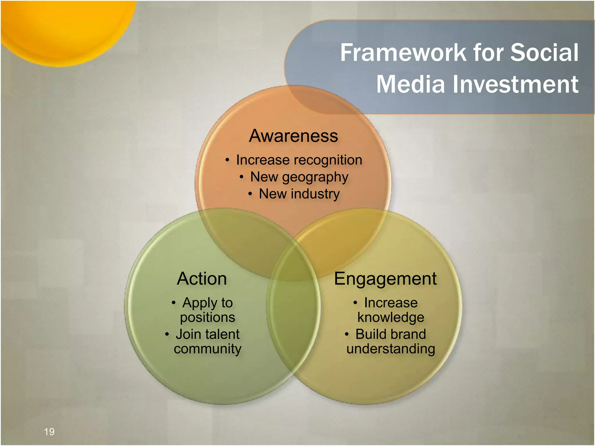 Awareness
• Increase recognition
• New geography
• New industry
Engagement
• Increase
knowledge
• Build brand
understanding
Action
• Apply to
positions
• Join talent
community
Framework for Social
Media Investment
19
 