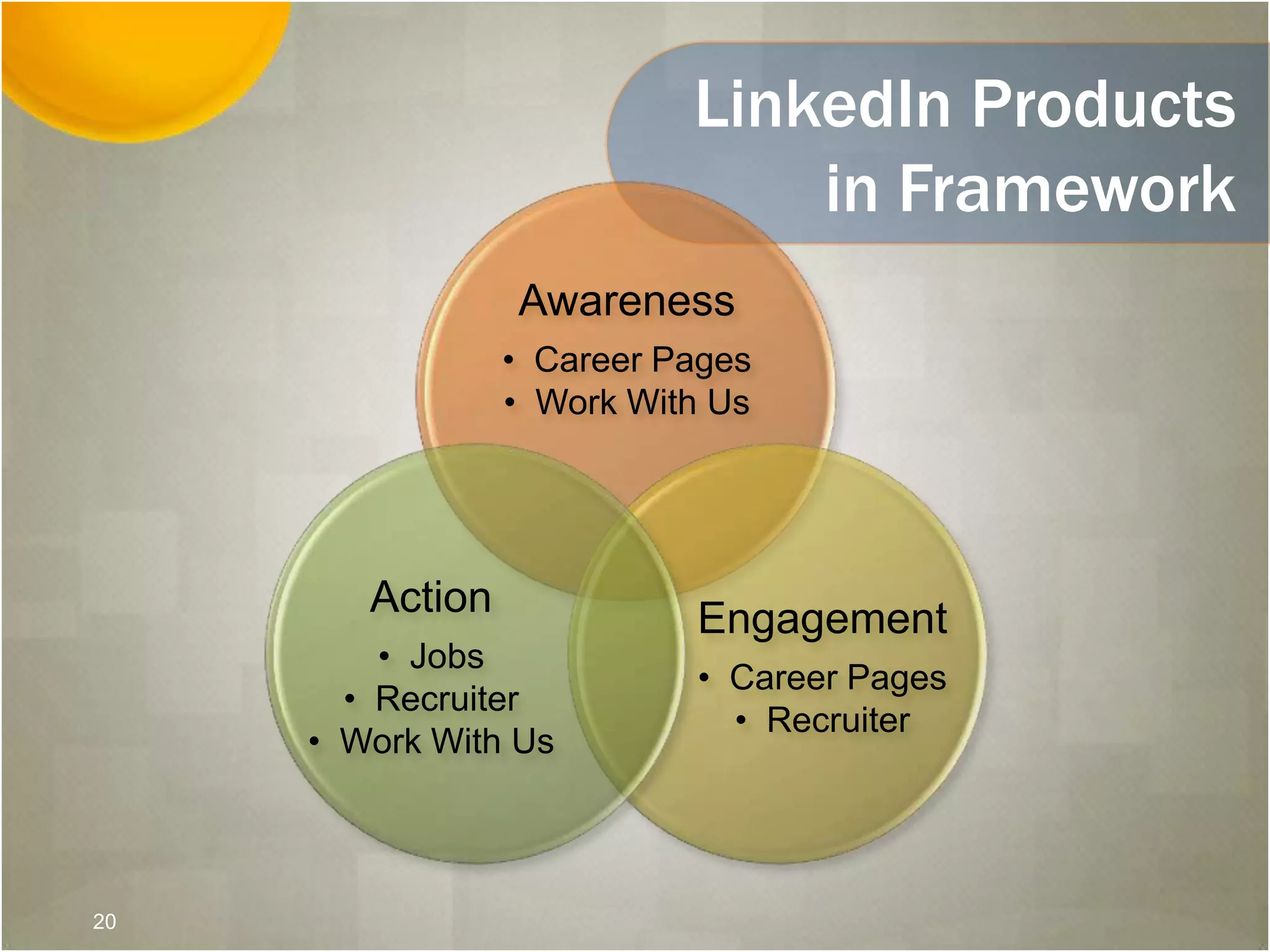 Awareness
• Career Pages
• Work With Us
Engagement
• Career Pages
• Recruiter
Action
• Jobs
• Recruiter
• Work With Us
LinkedIn Products
in Framework
20
 