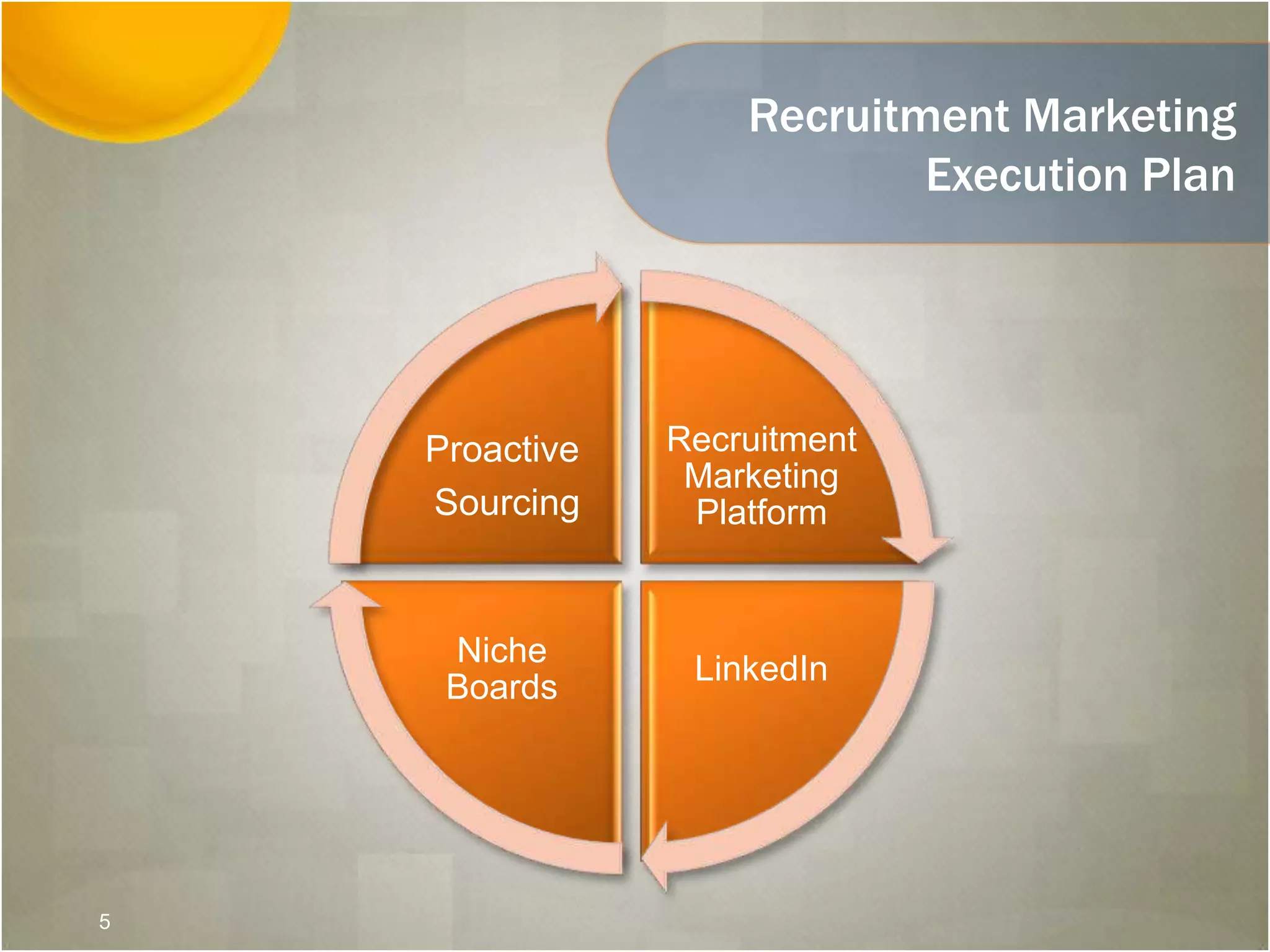 Recruitment Marketing
Execution Plan
Recruitment
Marketing
Platform
LinkedIn
Niche
Boards
Proactive
Sourcing
5
 