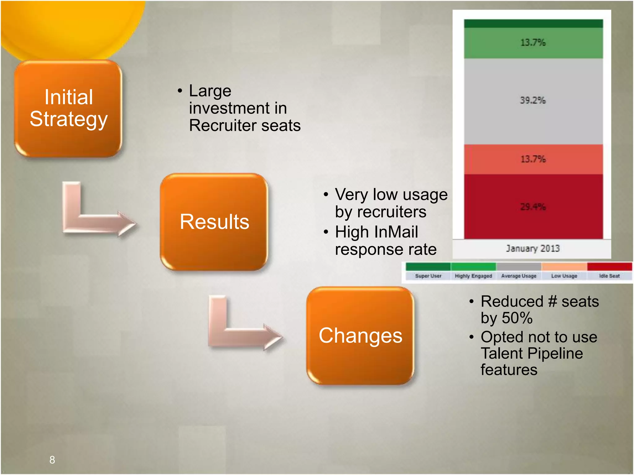 Initial
Strategy
• Large
investment in
Recruiter seats
Results
• Very low usage
by recruiters
• High InMail
response rate
Changes
• Reduced # seats
by 50%
• Opted not to use
Talent Pipeline
features
8
 