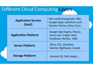 Different Cloud Computing Layers
Application Service
(SaaS)
Application Platform
Server Platform
Storage Platform Amazon S3, Dell, Apple, ...
3Tera, EC2, SliceHost,
GoGrid, RightScale, Linode
Google App Engine, Mosso,
Force.com, Engine Yard,
Facebook, Heroku, AWS
MS Live/ExchangeLabs, IBM,
Google Apps; Salesforce.com
Quicken Online, Zoho, Cisco
 