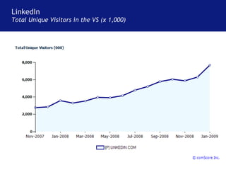 LinkedIn Total Unique Visitors in the VS (x 1,000) 