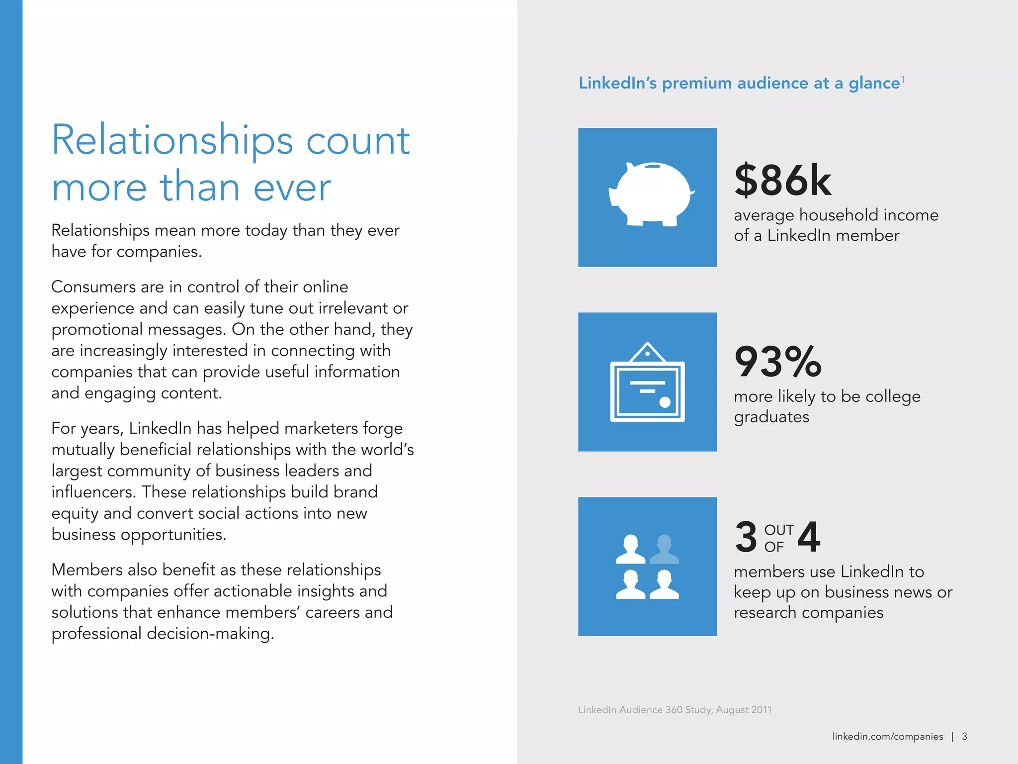 linkedin.com/companies | 3
Relationships count
more than ever
Relationships mean more today than they ever
have for companies.
Consumers are in control of their online
experience and can easily tune out irrelevant or
promotional messages. On the other hand, they
are increasingly interested in connecting with
companies that can provide useful information
and engaging content.
For years, LinkedIn has helped marketers forge
mutually beneficial relationships with the world’s
largest community of business leaders and
influencers. These relationships build brand
equity and convert social actions into new
business opportunities.
Members also benefit as these relationships
with companies offer actionable insights and
solutions that enhance members’ careers and
professional decision-making.
more likely to be college
graduates
93%
average household income
of a LinkedIn member
$86k
members use LinkedIn to
keep up on business news or
research companies
3 4OUT
OF
LinkedIn’s premium audience at a glance1
LinkedIn Audience 360 Study, August 2011
 