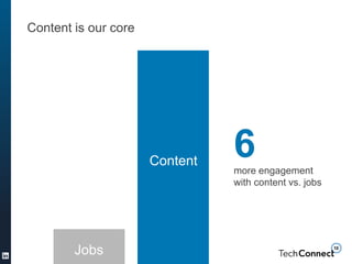 Content is our core
6more engagement
with content vs. jobs
Content
Jobs
 