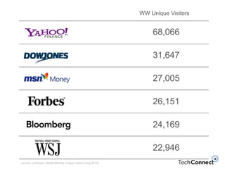 WW Unique Visitors
68,066
31,647
27,005
26,151
24,169
22,946
source: comScore, Global Monthly Unique Visitors (Aug 2013)
 