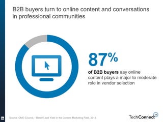 B2B buyers turn to online content and conversations
in professional communities
Source: CMO Council, “ Better Lead Yield in the Content Marketing Field, 2013.
87%
of B2B buyers say online
content plays a major to moderate
role in vendor selection
 