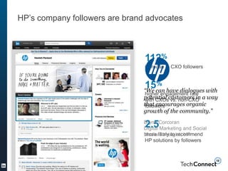 112%
increase in CXO followers
15%
higher engagement rate
with CXOs vs. non-CXO
followers
2.5
more likely to recommend
HP solutions by followers
HP’s company followers are brand advocates
“We can have dialogues with
potential customers in a way
that encourages organic
growth of the community.”
Bryna Corcoran
Digital Marketing and Social
Media Strategist, HP
 