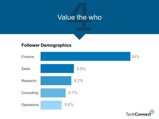 Value the who
Follower Demographics
24%
8.9%
8.2%
6.7%
5.6%
Finance
Sales
Research
Consulting
Operations
 