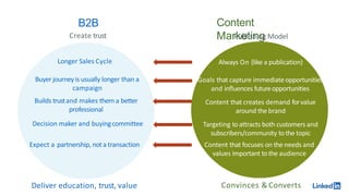 Convinces & Converts
B2B
Create trust
Deliver education, trust, value
Content
Marketing
Longer Sales Cycle
Buyer journey is usually longer than a
campaign
Builds trustand makes them a better
professional
Decision maker and buyingcommittee
Expect a partnership, nota transaction
Publishing Model
Always On (like a publication)
Goals that capture immediateopportunities
and influences futureopportunities
Content that creates demand forvalue
around the brand
Targeting toattracts both customers and
subscribers/community tothe topic
Content that focuses on the needs and
values important tothe audience
 