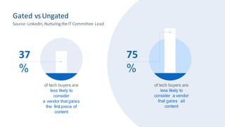 Gated vsUngated
Source: LinkedIn, NurturingtheIT Committee Lead
37
%
75
%
of tech buyers are
less likely to
consider
a vendor that gates
the first piece of
content
of tech buyers are
less likely to
consider a vendor
that gates all
content
 
