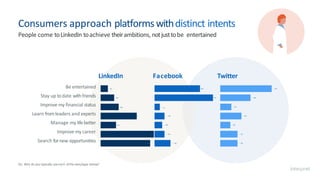 Q1. Why do you typically use each of the sites/apps below?
Be entertained
Stay up todate with friends
Improve my financial status
Learn fromleaders and experts
Manage my lifebetter
Improve my career
Search fornew opportunities
8%
15%
20%
40%
17%
59%
55%
60%
77%
7%
13%
10%
13%
21%
51%
30%
11%
21%
10%
17%
17%
LinkedIn Facebook Twitter
Consumers approach platformswithdistinct intents
People come toLinkedIn toachieve theirambitions, notjusttobe entertained
 
