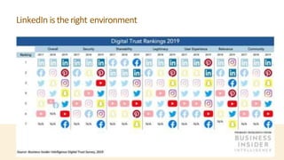 Source: Business Insider Intelligence Digital TrustReport, July 2018
LinkedIn istheright environment
 
