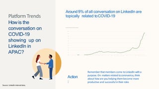 Platform Trends
Howis the
conversation on
COVID-19
showing up on
LinkedIn in
APAC?
Action
:
Around 9% of all conversation on LinkedIn are
topically related toCOVID-19
Remember thatmembers come toLinkedIn witha
purpose. On mattersrelated tocoronavirus, think
about howare you helping thembecome more
productive and successful intheir roles
Source: LinkedIn internal data;
2%
1%
0%
3%
5%
4%
6%
8%
7%
9%
10%
1-Jan 4-Jan 7-Jan 10-Jan 13-Jan 16-Jan 19-Jan 22-Jan 25-Jan 28-Ja n 31-Jan 3-Feb 6-Feb 9-Feb 12-Feb 15-Feb 18-Feb 21-Feb 24-Feb 27-Feb 1-Mar 4-Mar 7-Mar 10-Mar 13-Mar 16-Mar
%of Poststopically related to coronavirus
 