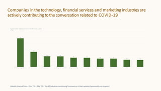 Companies inthetechnology, financial services and marketing industriesare
actively contributingtotheconversation related to COVID-19
LinkedIn Internal Data – Dec ‘19 – Mar ‘20 - Top 10 Industries mentioning Coronavirus in their updates (sponsored and organic)
10%
5%
4% 4%
3% 3%
3% 3%
2% 2%
information technology and services financial services marketing andadvertising non-profitorganization management management consulting accounting educationmanagement hospital &healthcare internet computer software
Top Ten industries mentioning Coronavirus on their with company updates
(APAC)
 
