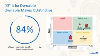“O” is forOwnable
Ownable Makes ItDistinctive
84%
the
ofbuyers incorrectly identify
brand behind thead
 