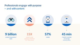Professionals engage withpurpose
– and withcontent
9 billion
content impressions /
week
15X
content vs job
postings in thefeed
(YOY 100%+Activity)
57%
mobile
45min
/ month / member
on average
(Comscore source)
 