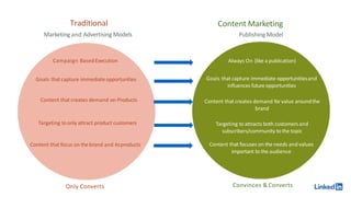 Convinces &Converts
Traditional
Marketing and Advertising Models
Only Converts
Campaign BasedExecution
Goals that capture immediateopportunities
Content that creates demand on Products
Targeting to only attract product customers
Content that focus on the brand and itsproducts
Content Marketing
Publishing Model
Always On (like a publication)
Goals that capture immediate opportunitiesand
influences futureopportunities
Content that creates demand forvalue aroundthe
brand
Targeting to attracts both customers and
subscribers/community to the topic
Content that focuses on the needs and values
important to the audience
 