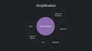 Amplification
Blogging
Influencer
Outreach
PR
SEO
Word of
Mouth
Referrals
Earned Media
 