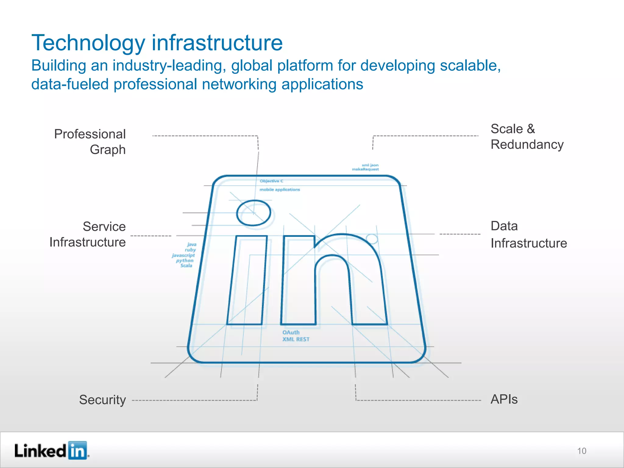 Technology infrastructure
Building an industry-leading, global platform for developing scalable,
data-fueled professional networking applications


   Professional                                                     Scale &
         Graph                                                      Redundancy




        Service                                                     Data
  Infrastructure                                                    Infrastructure




       Security                                                     APIs


                                                                                     10
 