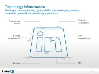 Technology infrastructure
Building an industry-leading, global platform for developing scalable,
data-fueled professional networking applications


   Professional                                                     Scale &
         Graph                                                      Redundancy




        Service                                                     Data
  Infrastructure                                                    Infrastructure




       Security                                                     APIs


                                                                                     10
 